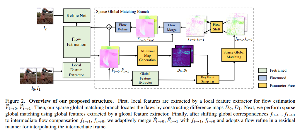 video interp_Sparse Global Matching for Video Frame Interpolation with ...