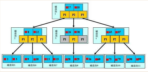 MySQL B+树索引结构