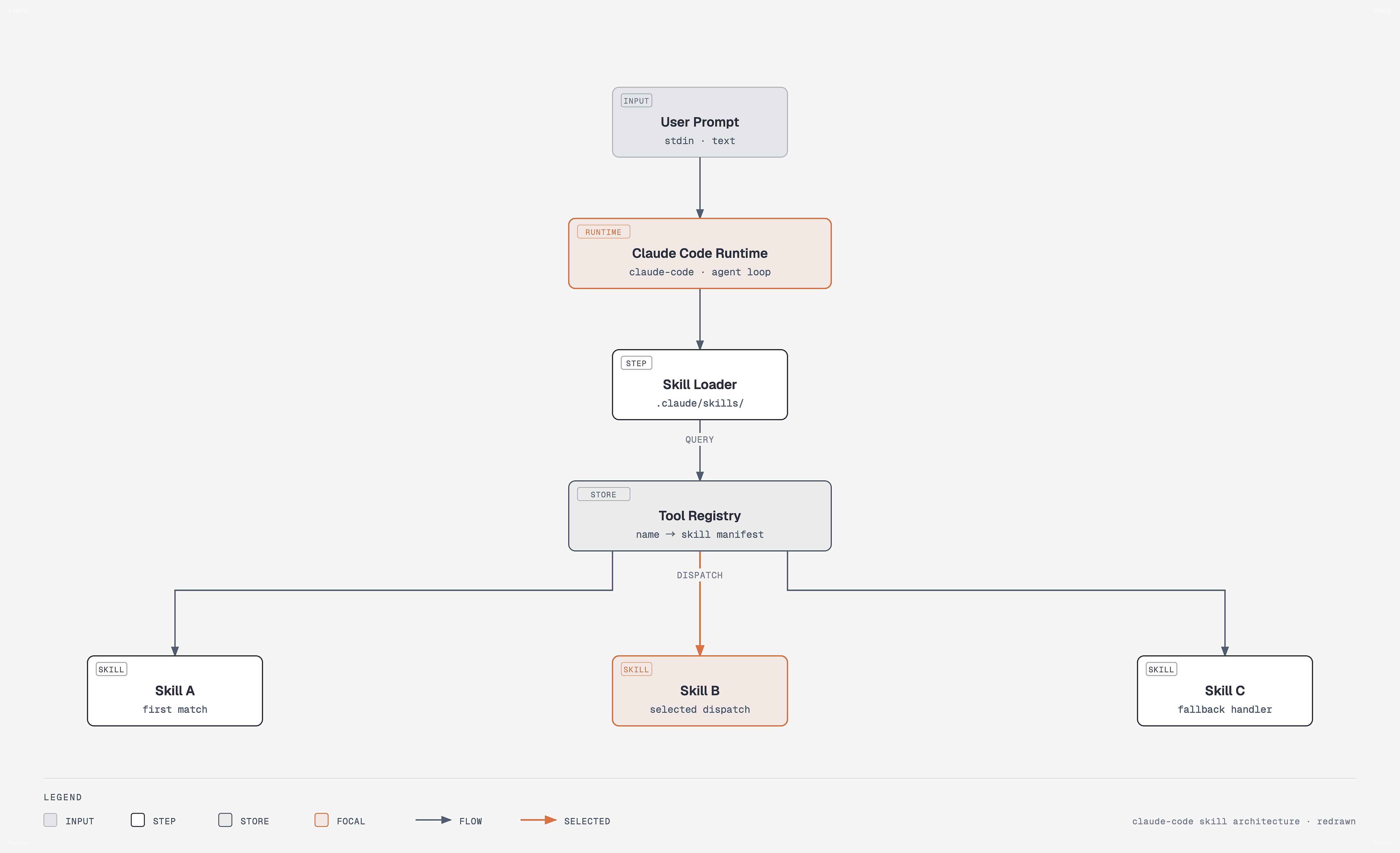 claude-code-skill-architecture