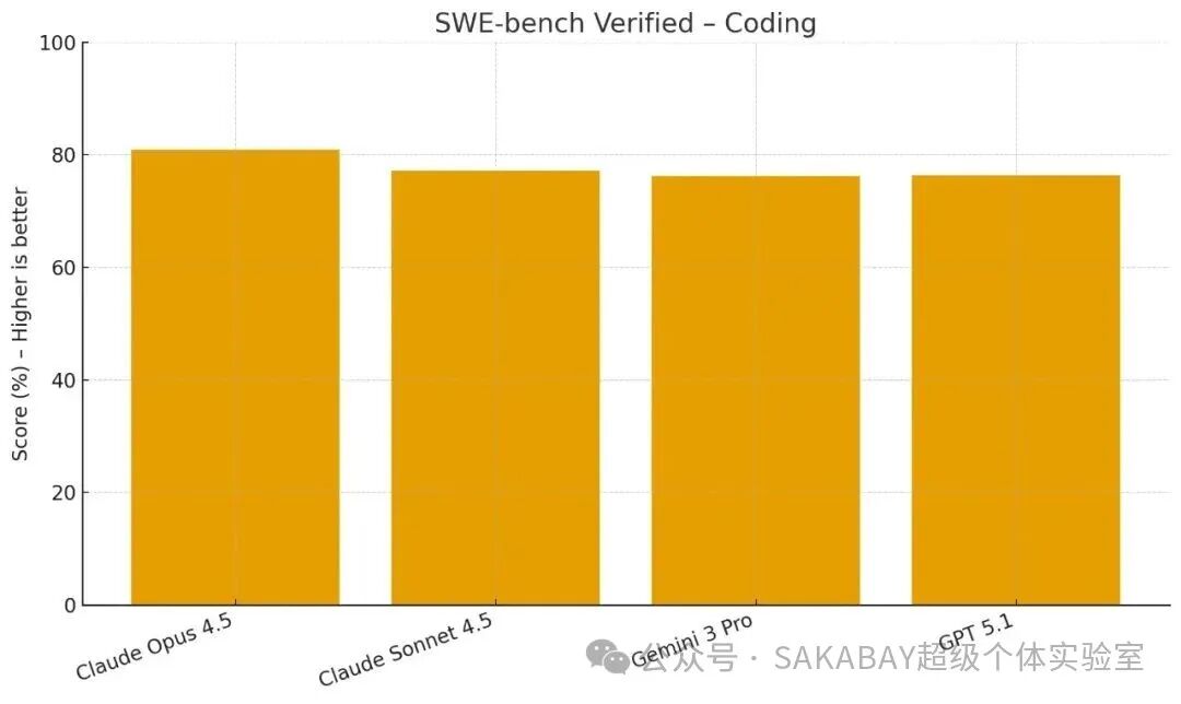 SWE-Bench编程能力对比