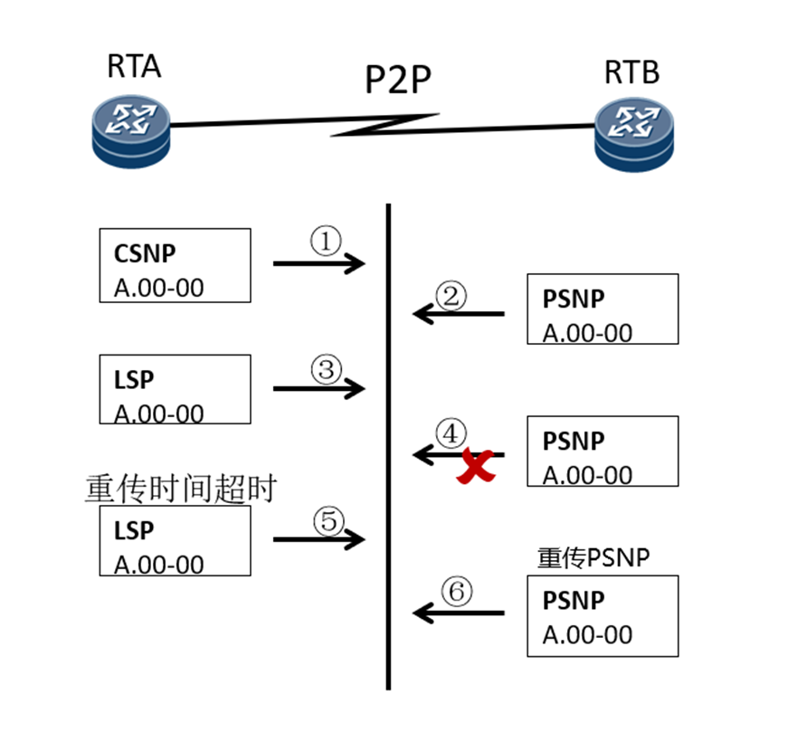 IS-IS 协议的内容介绍