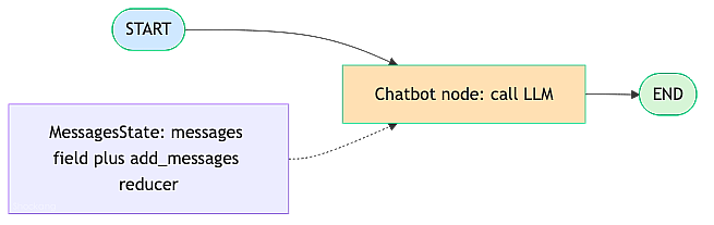 chatbot-graph-structure