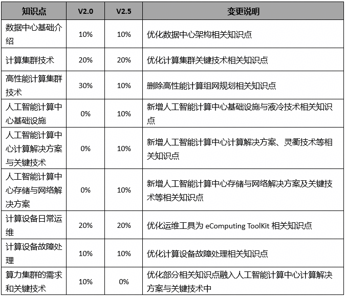 HCIP-Computing V2.5（中文版）培训教材的变化