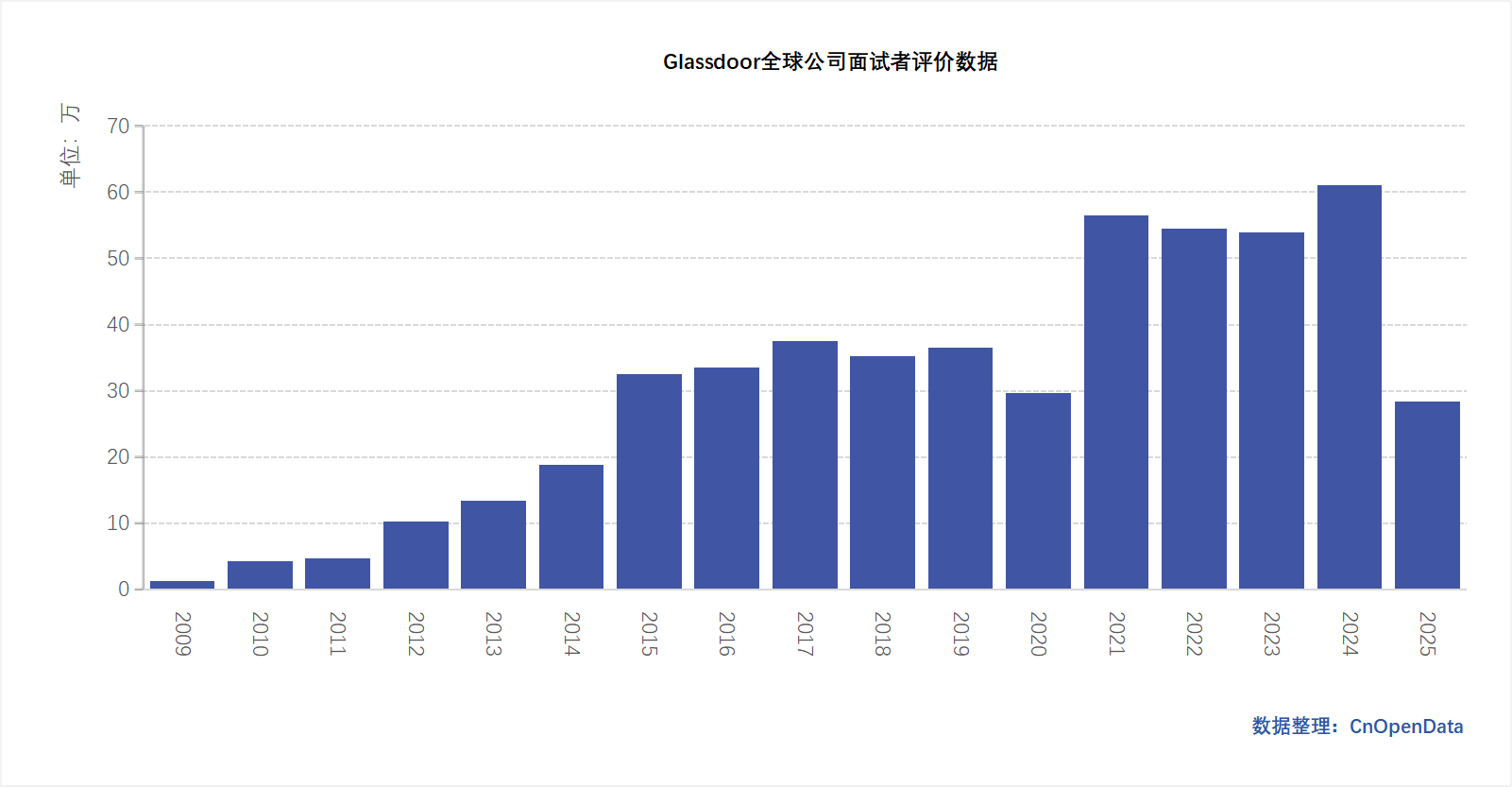 Glassdoor全球公司面试者评价分年统计