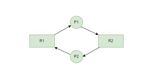 分布式系统中死锁检测原理 Wait For Graph Deadlock Detection_分布式死锁检测-CSDN博客