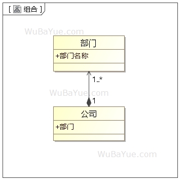 UML类图中的关系-组合