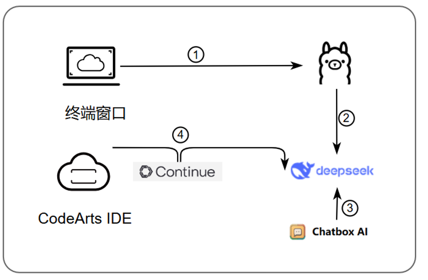 DeepSeek技术实践-5分钟快速Ollama部署和本地部署_安装包
