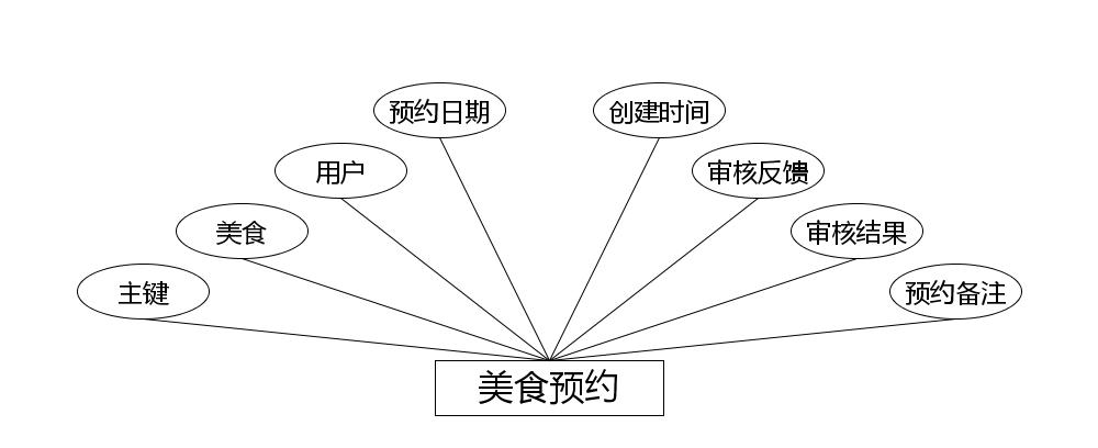 美食预约实体属性图