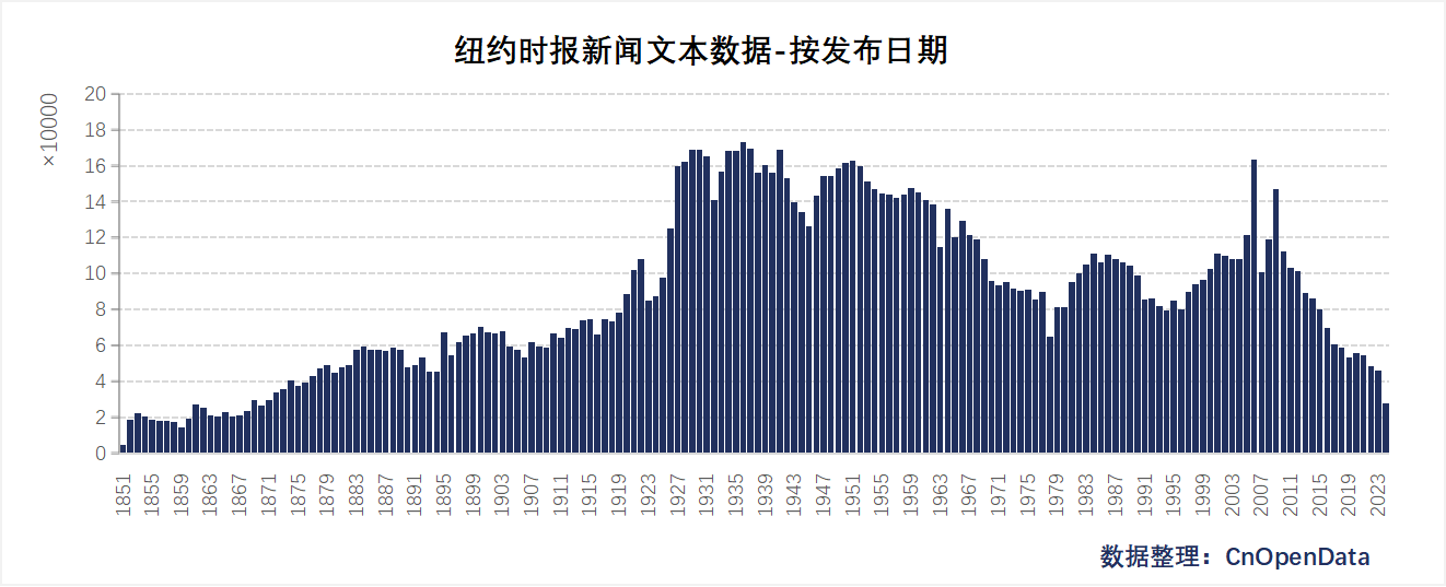 纽约时报新闻文本数据