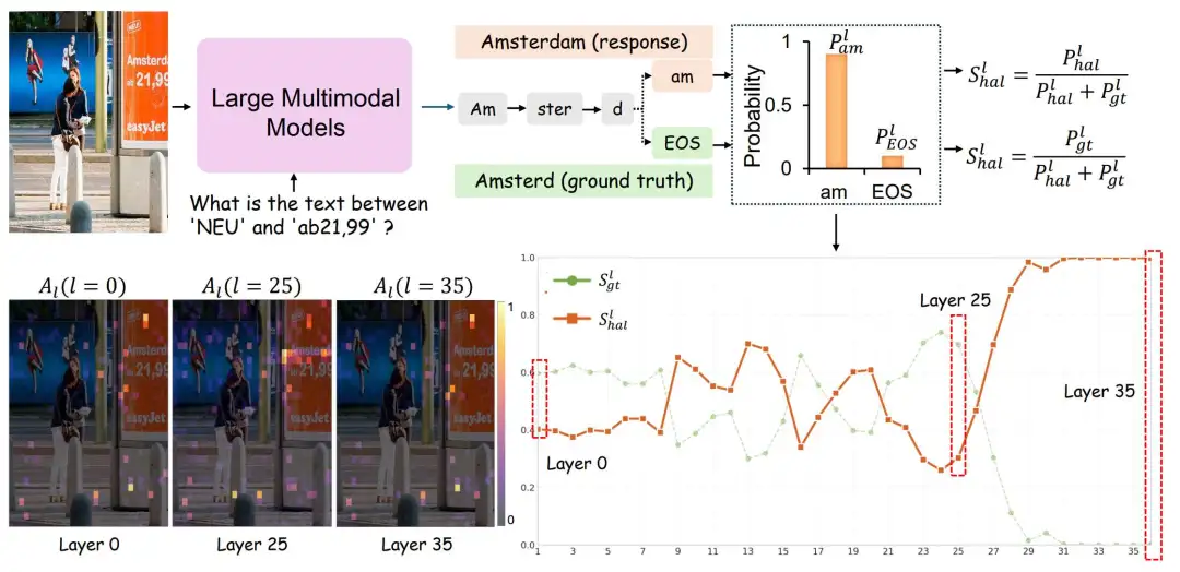 图二 探究语义幻觉的原因