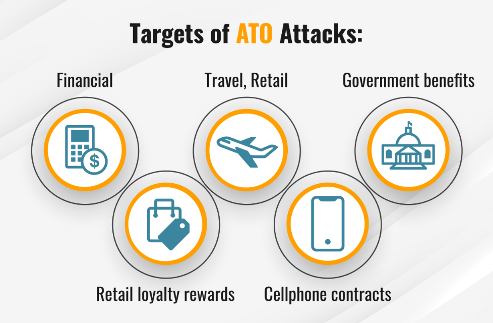 What Is Account Takeover (ATO)? Definition & Fraud Protection | Fortinet