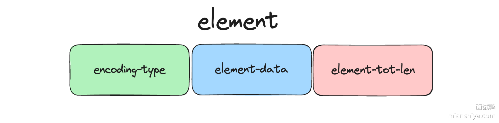 element 的结构