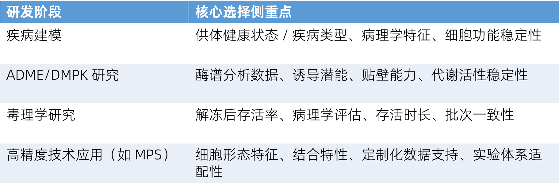 不同研发阶段肝细胞选择策略
