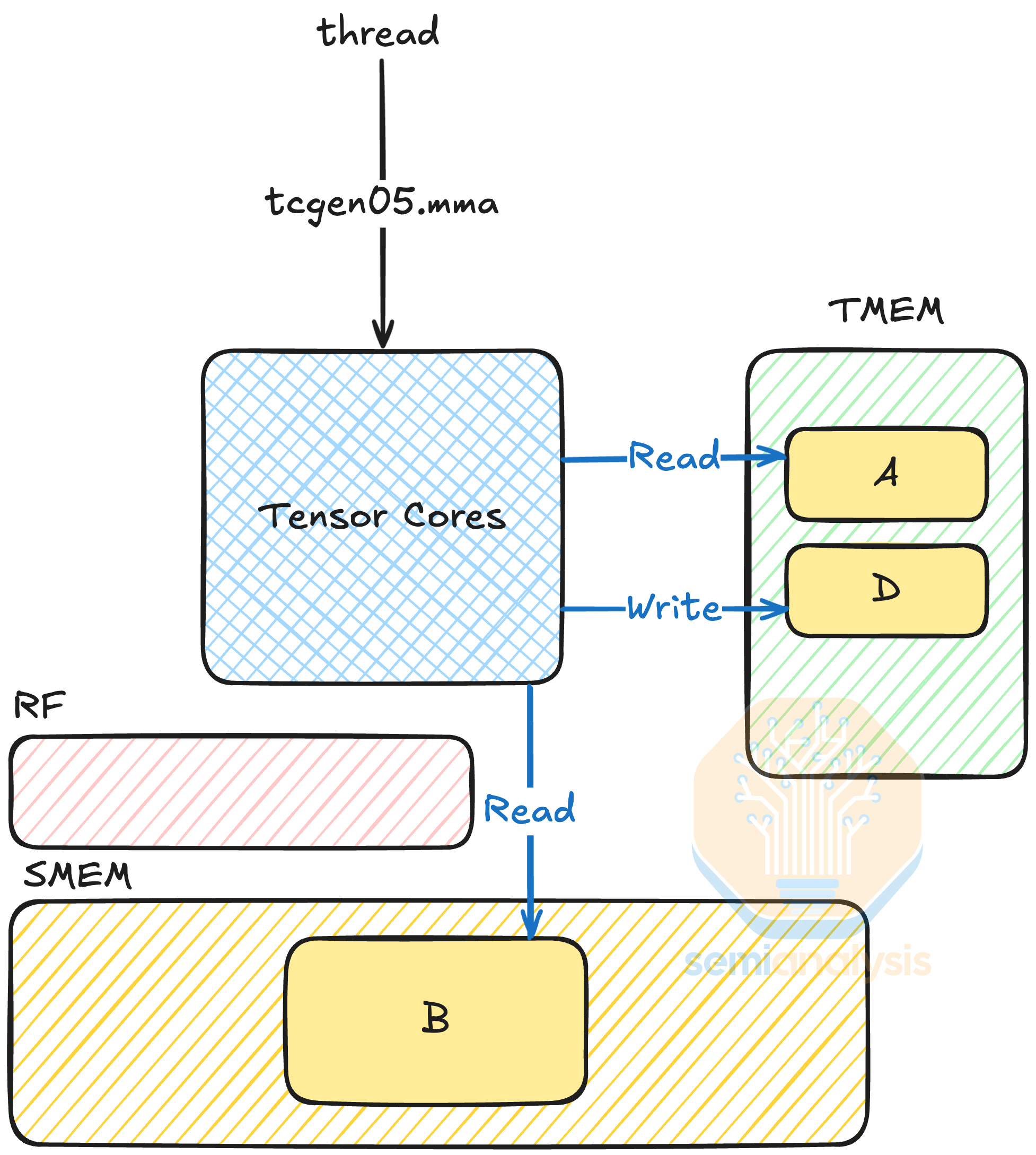 第五代Tensor Core MMA流程图