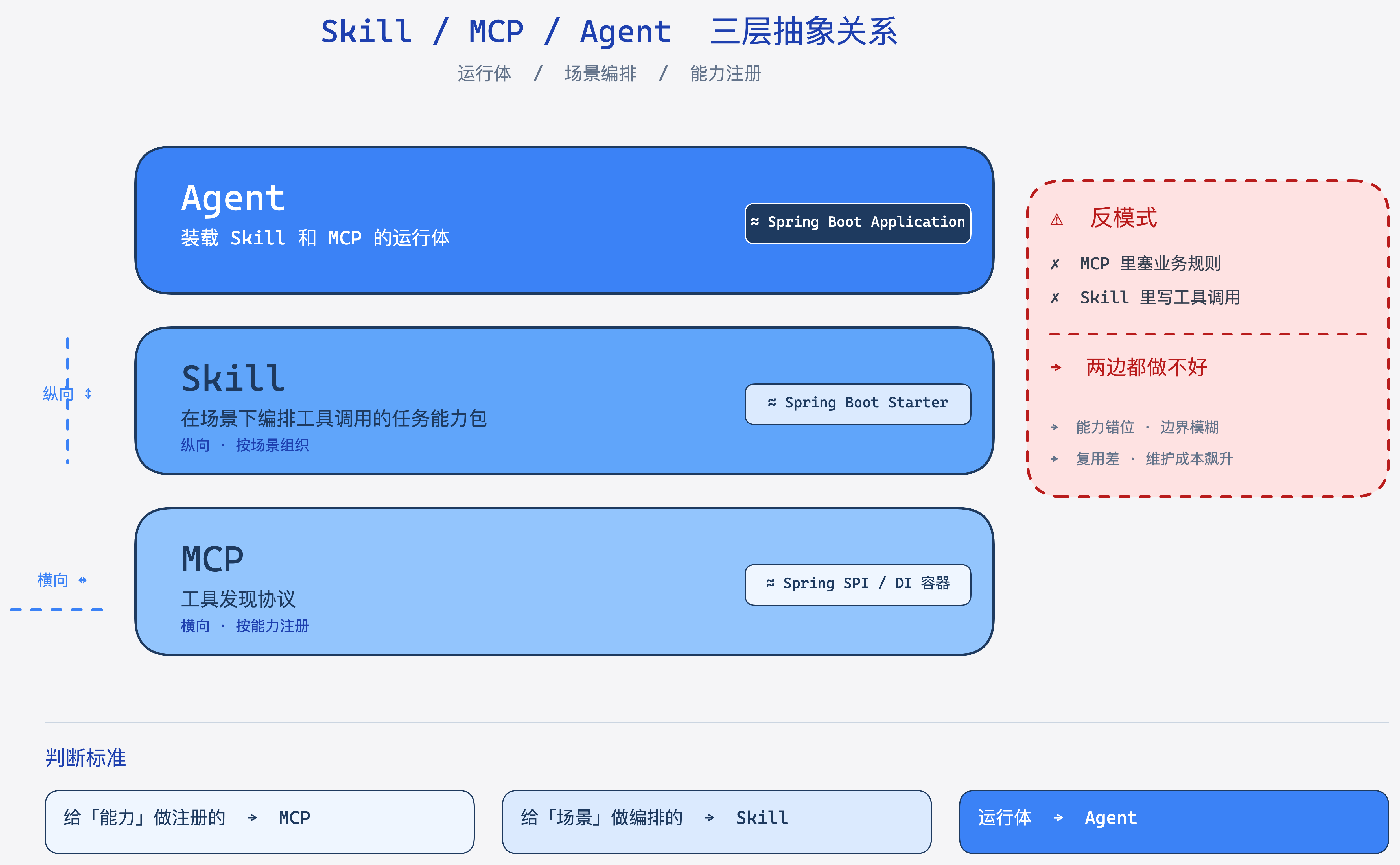 Skill / MCP / Agent 三层抽象关系图:Agent 像 Spring Boot Application,Skill 像 Starter,MCP 像 SPI / DI 容器