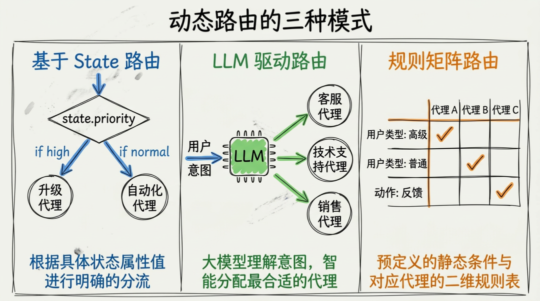 动态路由的三种模式