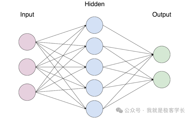 神经网络示意图