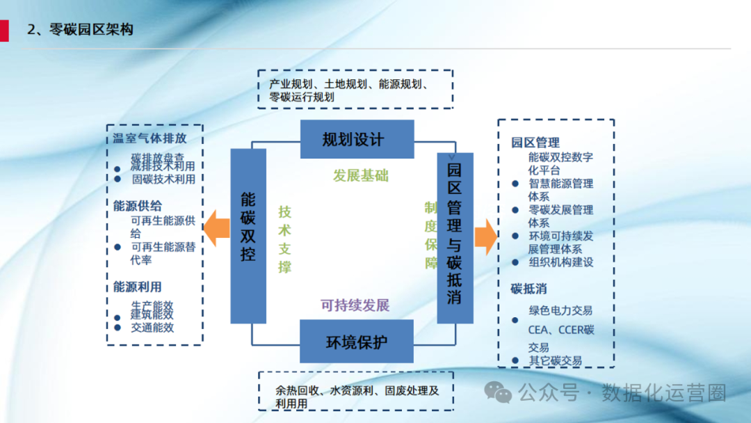 42页精品PPT | 零碳园区数字化规划方案双碳数字化转型解决方案智慧园区碳管理解决方案_零碳园区初步规划方案ppt,42页下载-CSDN博客