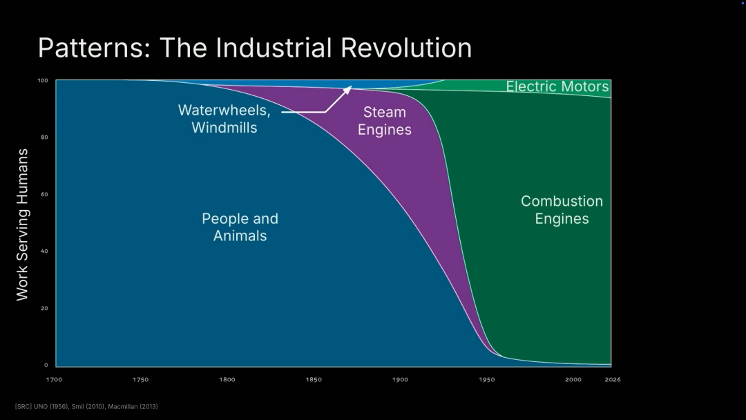 红杉资本 AI Ascent Keynote ｜ 2026: This is AGI