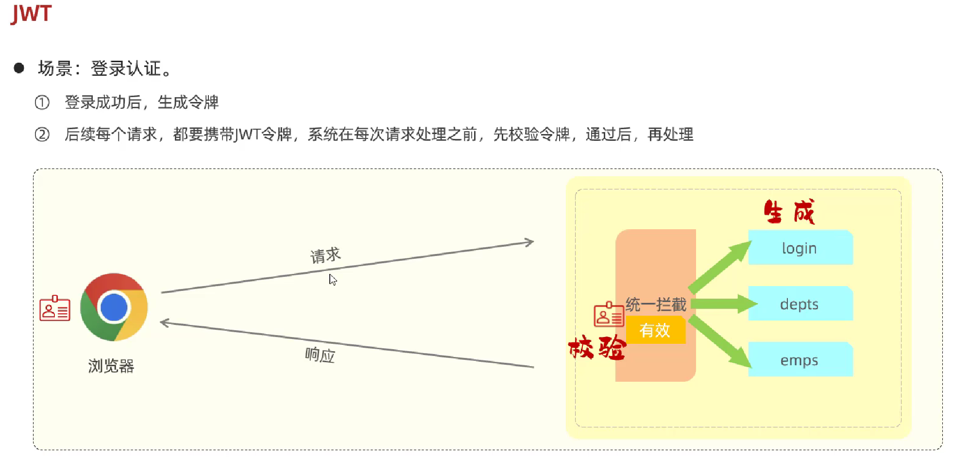 JavaWeb企业级开发---用户登录认证_web开发认证登录-CSDN博客
