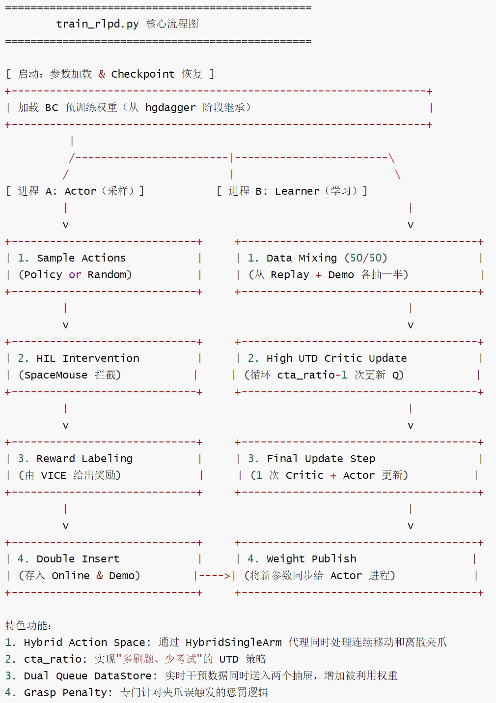 HIL-SERL train_rlpd.py 核心流程图