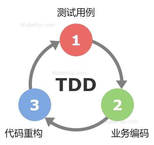 UTDD三个步骤 UTDD三个步骤
