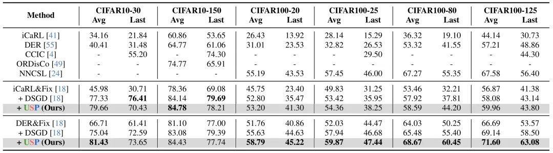 表1. 在 CIFAR-10 和 CIFAR-100 上的实验结果
