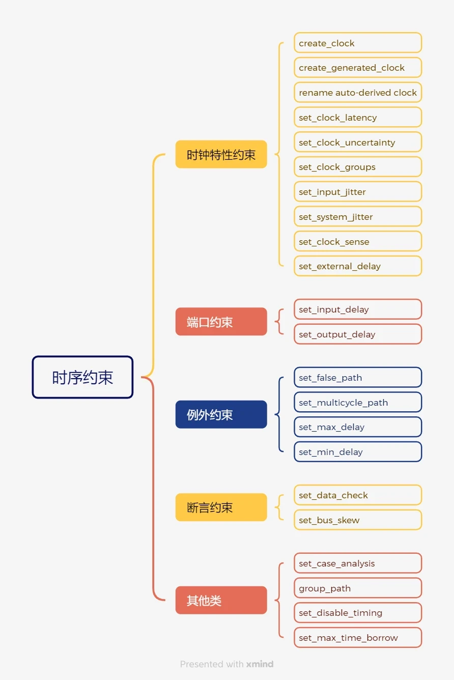 新手一文读懂时序约束与时序报告_incr delay