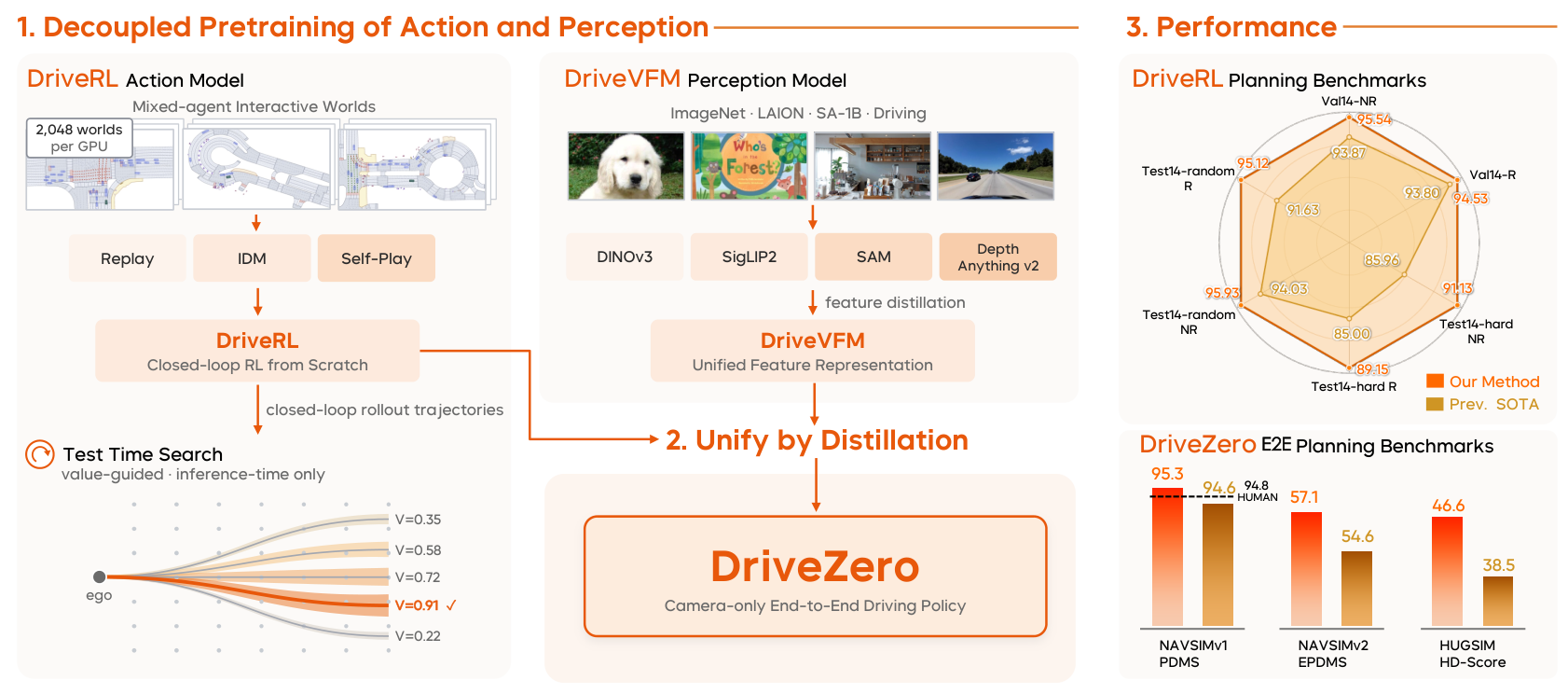 DriveZero系统总览,感知与动作分开预训练,再用蒸馏合成相机规划器