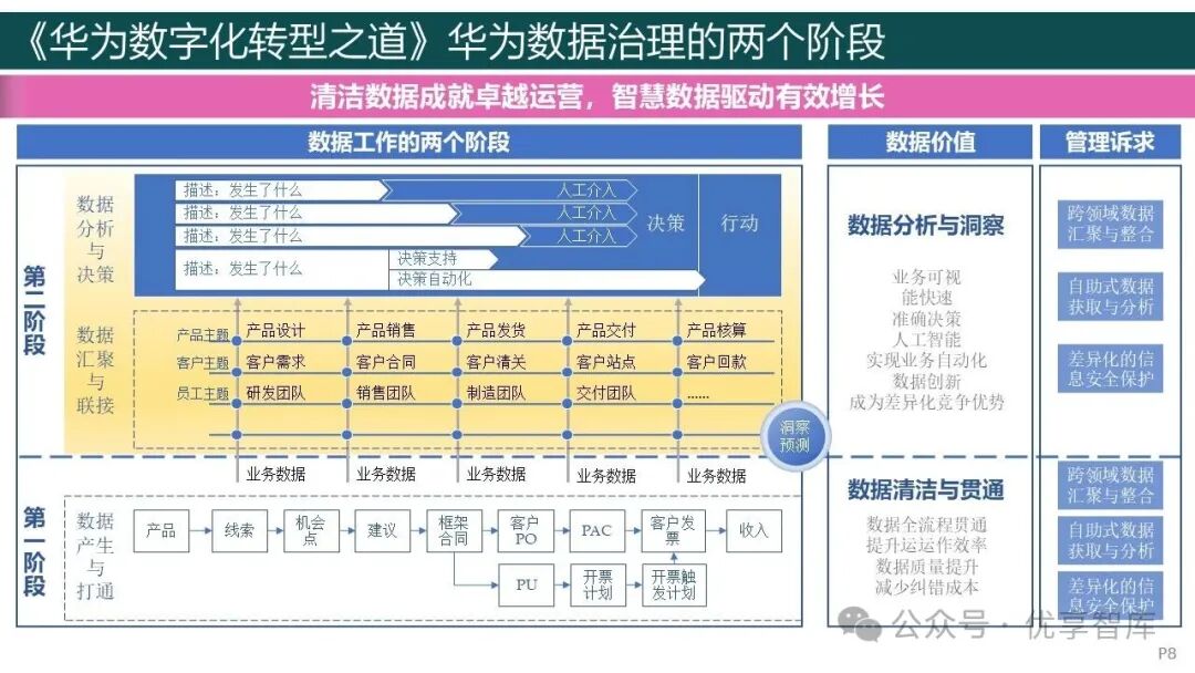 【208页PPT】《华为数字化转型之道》读书笔记:战略驱动、业务主导、平台支撑、数据驱动、组织协同、文化变革、人才赋能、持续运营_华为数字化 ...