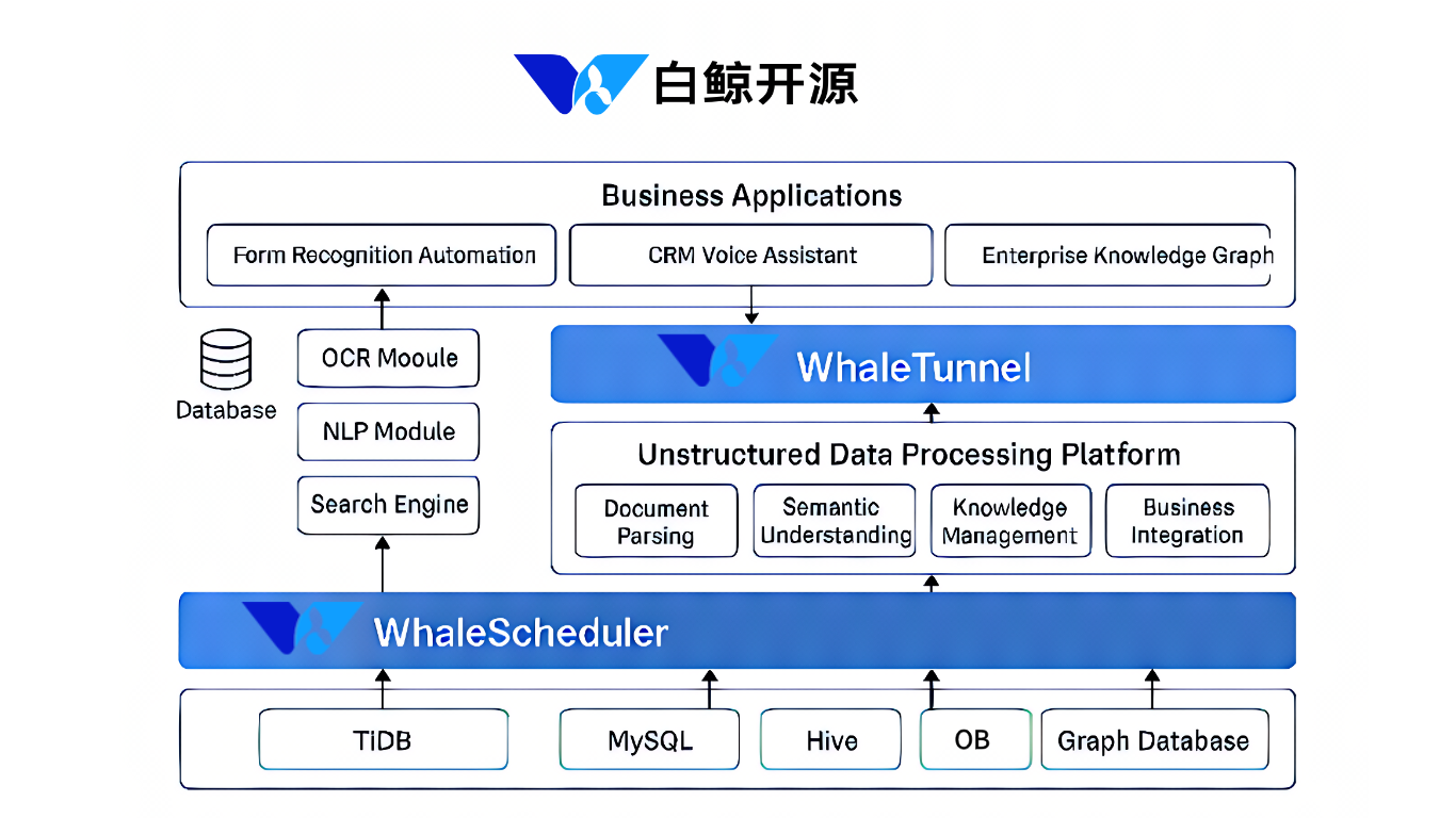 该券商WhaleStudio解决方案