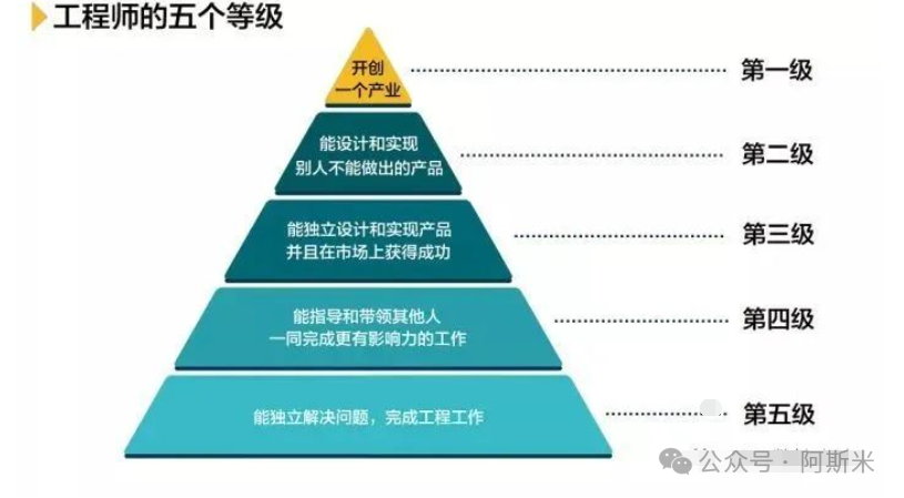 机械工程师的“五个等级”，你属于哪一级？