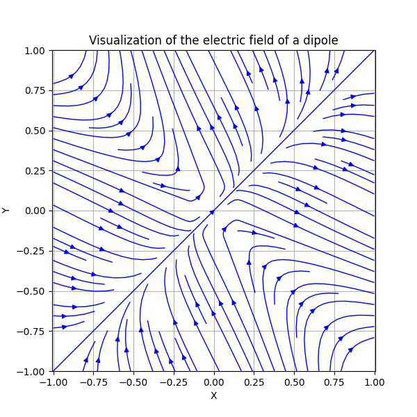 使用Python可视化偶极子的电场-CSDN博客