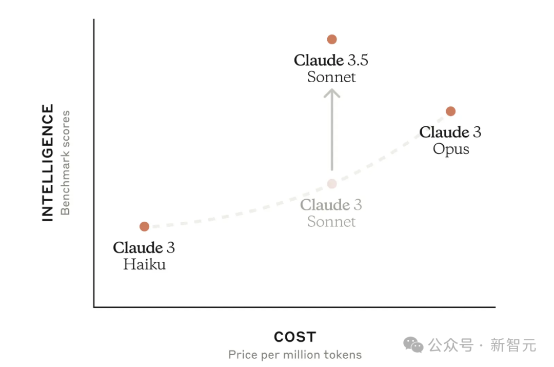 与Claude 3 Haiku和Opus比较，Claude Sonnet 3.5具有极高的性价比