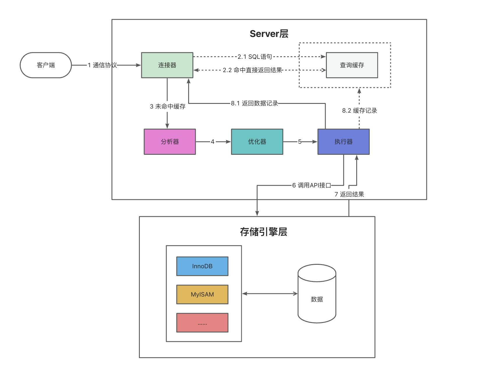 SQL执行流程图