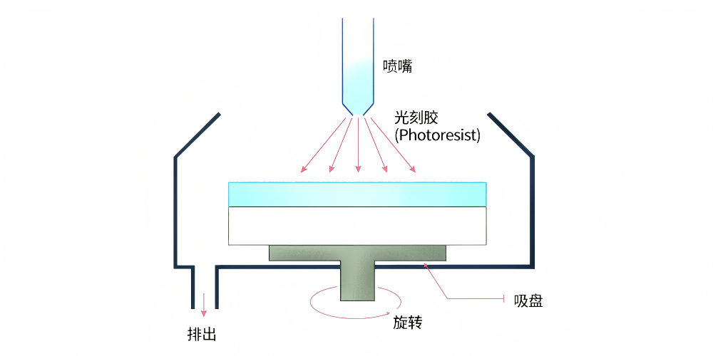 光刻胶旋涂的重要性及厚度监测方法-CSDN博客