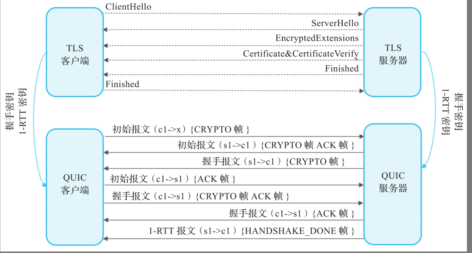 【quic协议】quic介绍及部分ns3-quic源码解析_quic协议源码-CSDN博客