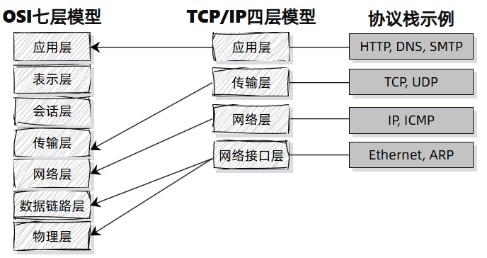 OSI 七层模型和 TCP/IP 四层模型