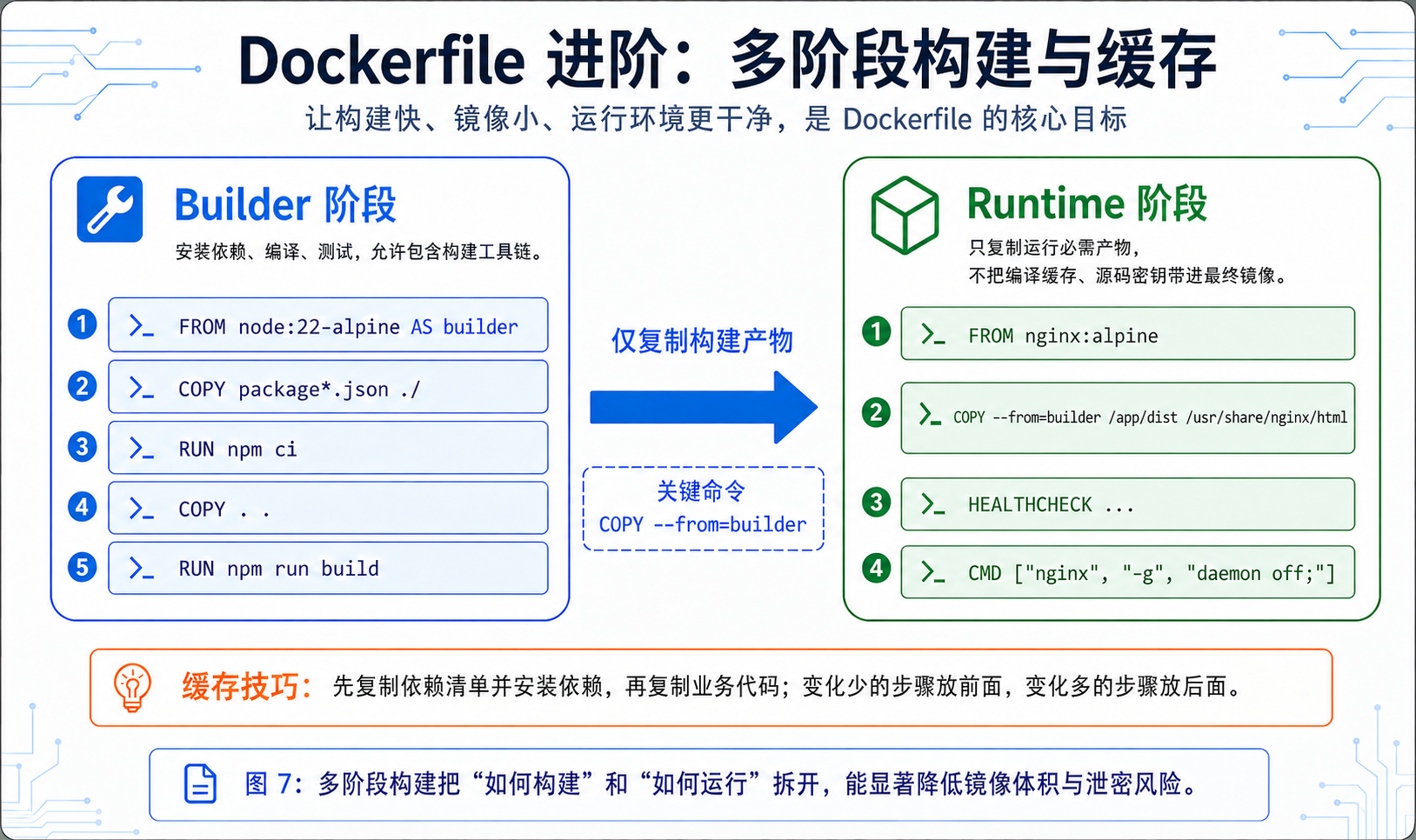 Dockerfile 进阶：多阶段构建与缓存