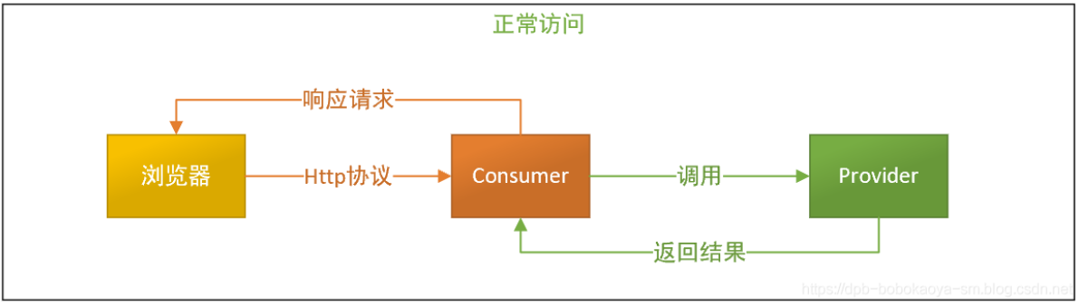 SpringCloud带你走进微服务的世界 _spring cloud子项目解读