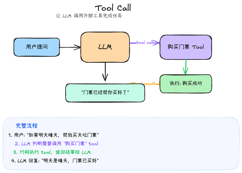 Tool call