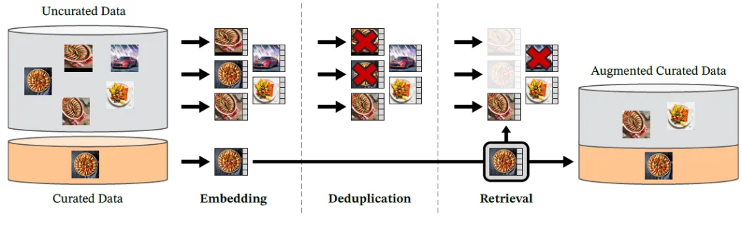 DINOv2 数据处理管线图