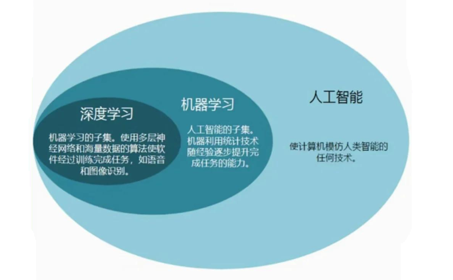 【万字长文】AI和大模型时代底层技术知识-推荐深度学习基础与概念，超详细_深度学习 基础与概念 试读-CSDN博客