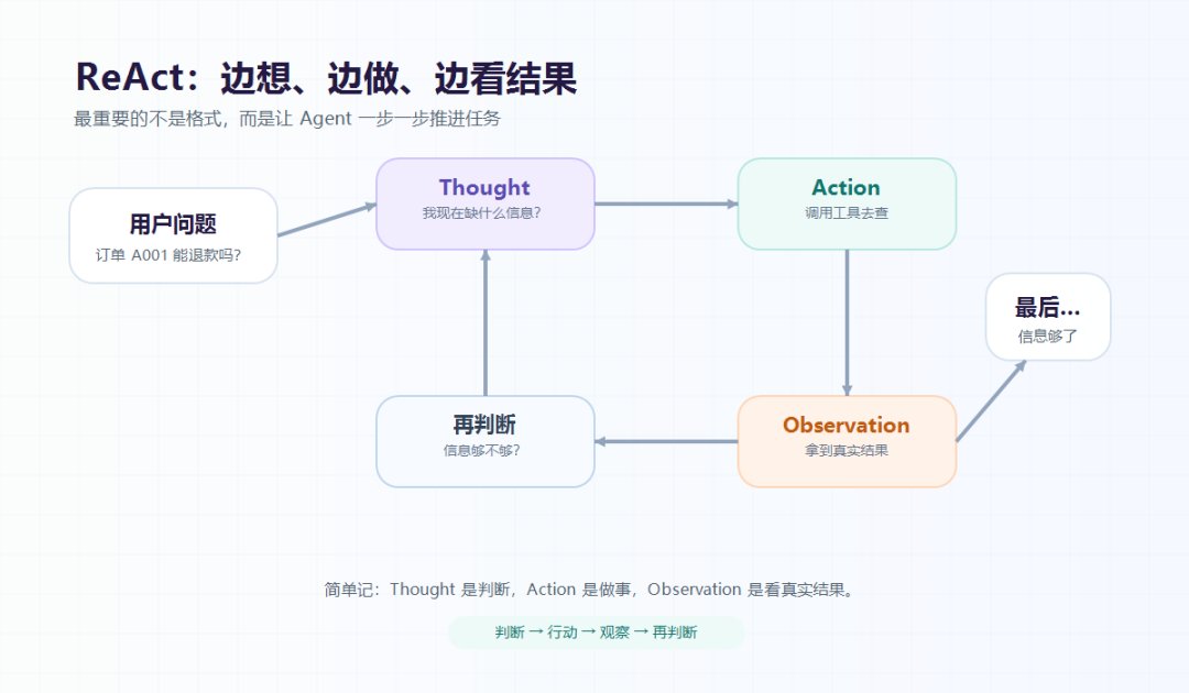 ReAct 的循环