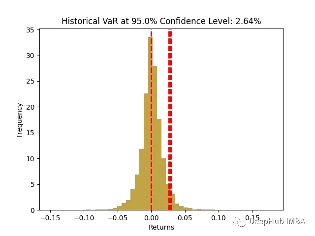 Python Plot Line Colors 三种常用的风险价值(VaR)计算方法总结_python 风险价值计算-CSDN博客