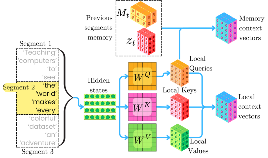 How To Construct Self-Attention Mechanisms For Arbitrary Long Sequences