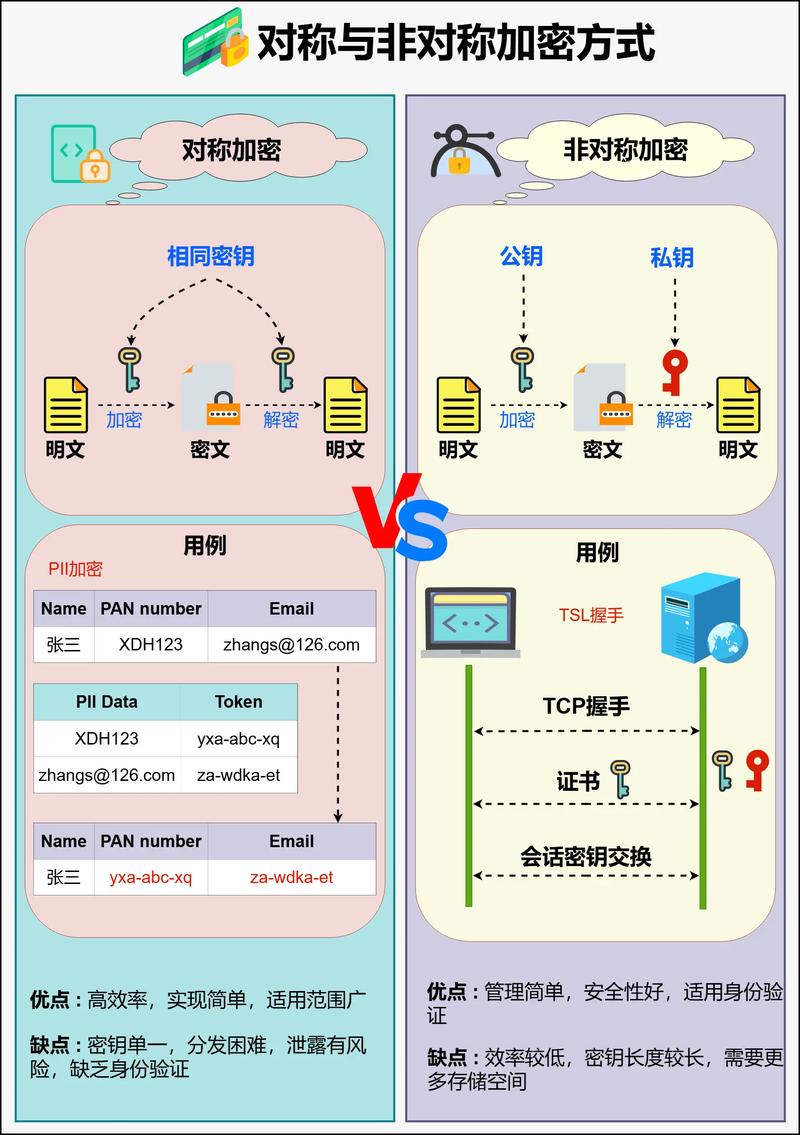 对称加密和非对称加密