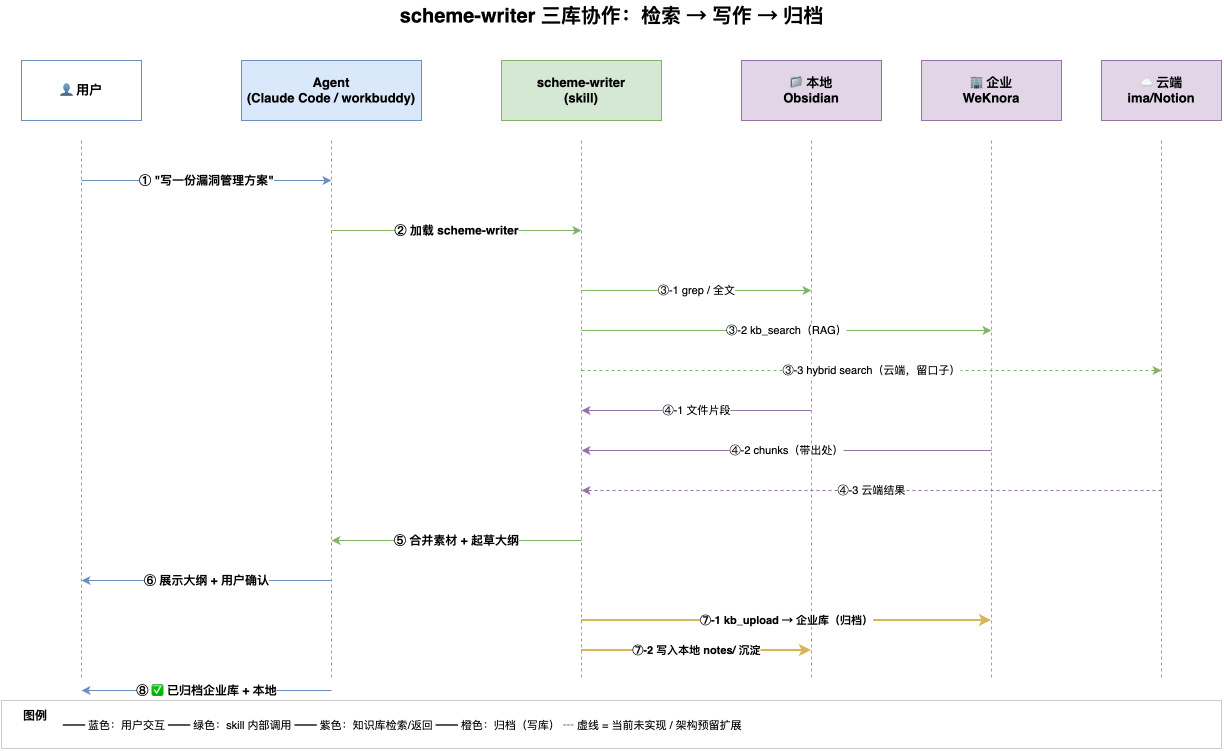 scheme-writer 三库协作时序：检索 → 写作 → 归档