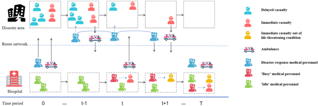 The schematic diagram of emergency medical service operation
