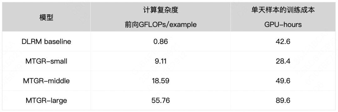 表5 不同尺寸MTGR计算效率对比